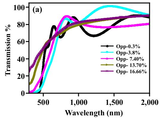 124 Growth of copper oxide thin films deposited copper oxide thin films at different oxygen pressure is shown in figure 4.6.