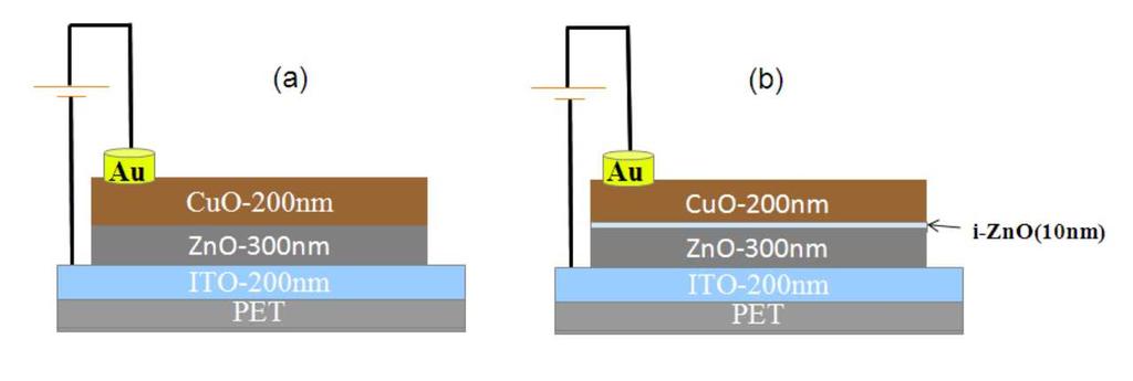 126 Fabrication of pn heterojunction 4.3 Fabrication of pn heterojunction Figure 4.9: Schematic diagram of pn heterojunction (a) with out intrinsic layer of ZnO and (b) with intrinsic layer of of ZnO.