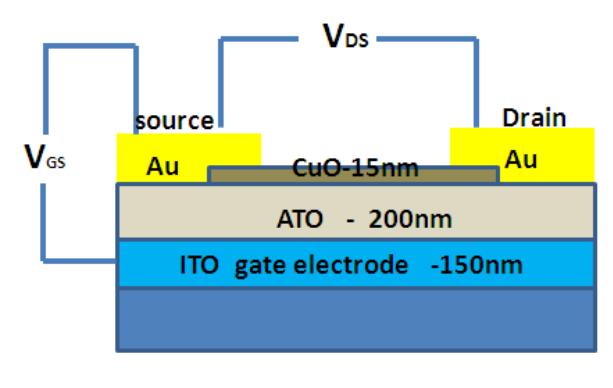 134 Fabrication of thin film transistors olating the straight line to the V GS axis, was -19.08 V. A maximum sub threshold voltage swing of 4.8 V/dec obtained from the transfer curve of the devices.