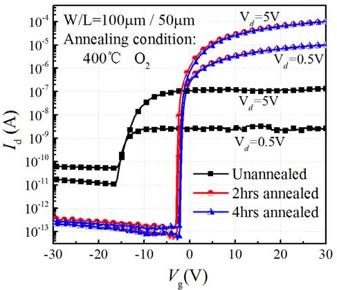 voltage (Vg) transfer characteristics of EMMO TFTs with different L but the same W of 00 µm at Vd of 5V. A µfe ( Lgm/WCiVd) of 23.2±0.