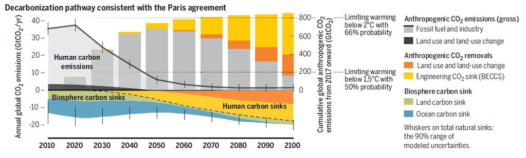 Forests play key role in mitigation targets PARIS AGREEMENT: ¼ of anticipated global emission reductions by 2030 (INDCs) in