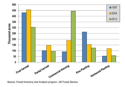 A few have income tax incentives specific to reforestation investments (unpublished survey fall 2013 - Management Chiefs in the southern group).