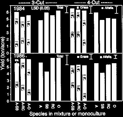 Figure 2 shows that the grass composition of reed -alfalfa mixtures subject to two cutting managements was more consistent (about 30%) than were smooth bromegrass- or orchardgrass-alfalfa mixtures.