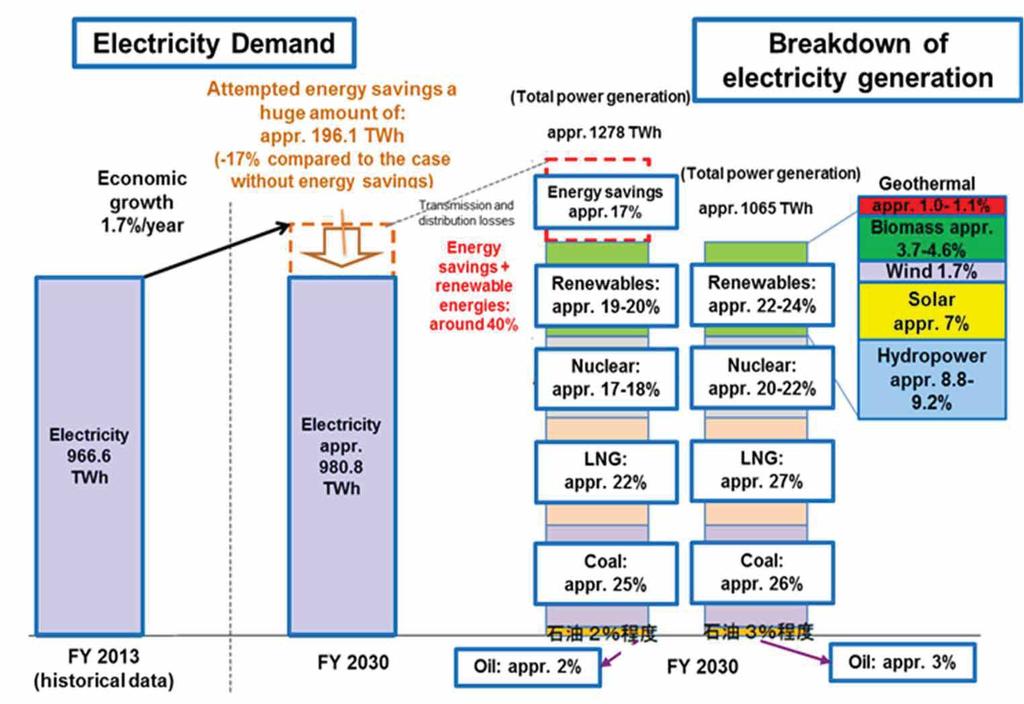Japan s energy mix in 2030 Electricity mix 13 The Japanese government, July 2015 The government intends to reduce the dependence on nuclear power as compared with that before the accident.