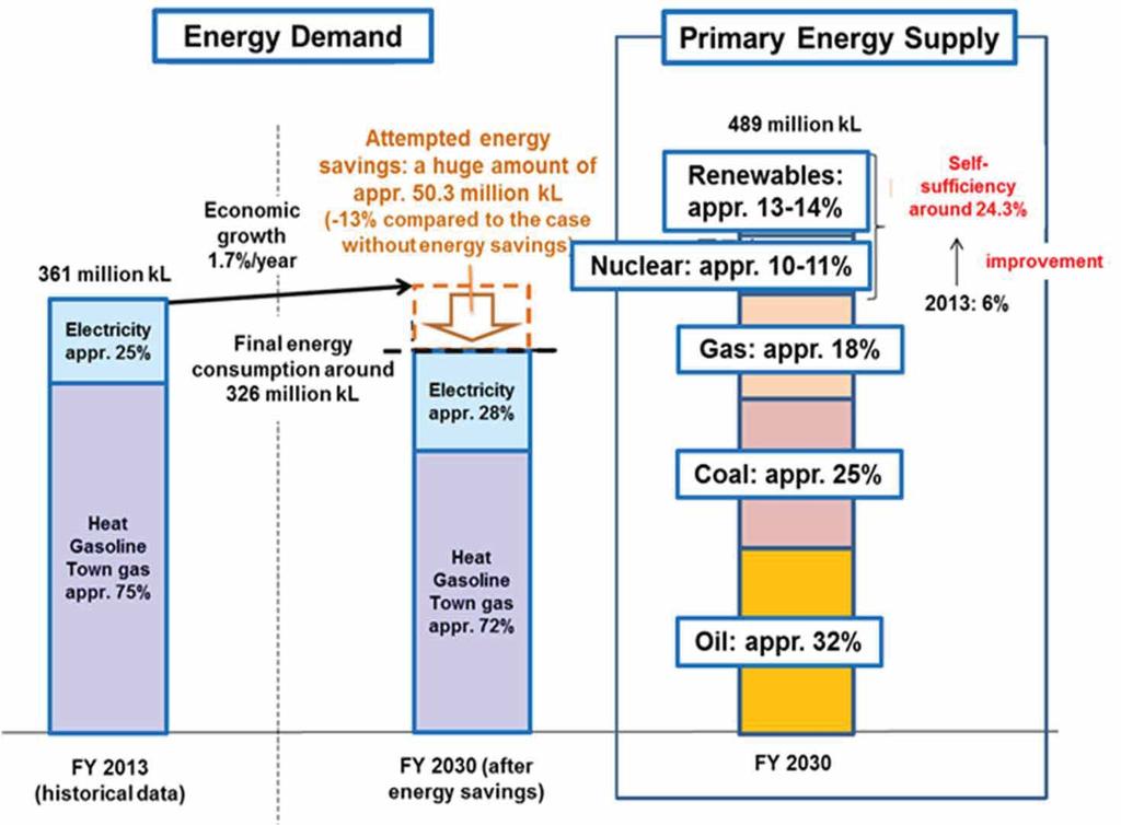 Japan s energy mix in 2030 final energy and primary energy mix 35 The Japanese government, July 2015 The energy mix was designed with the following three major objectives, plus the basic requirement