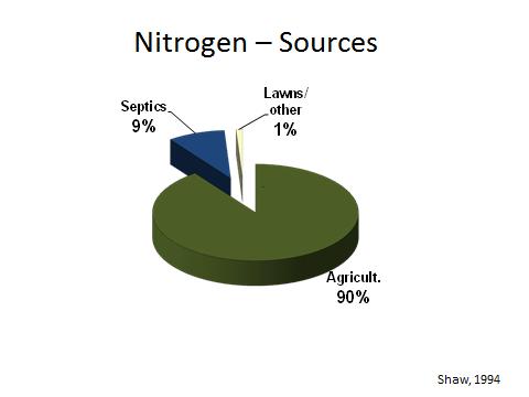 Comparing Land-use Impacts Corn 1 (per acre) Prairie 1 (per acre) Septic 2 System Total Nitrogen Inputs (lb) 169 9 20-25 Nitrogen Leaching Loss (lb) 36 0.