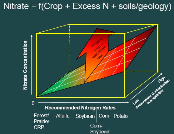 Conclusions Nutrient management is a first step that creates a baseline concentration of nitrate in groundwater that reflects crop rotation and geology/soils.