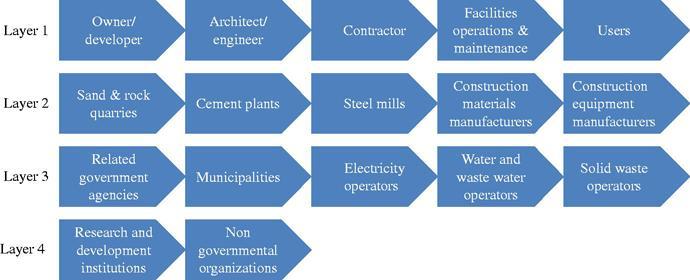 CONSTRUCTION SECTOR VALUE CHAIN LAYERS AND STAKEHOLDERS