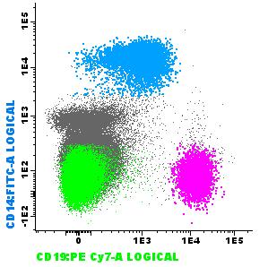 Reagent s evaluations CD19 PECy7 example Population CD19 PC7 MFI (Beckman/Coulter) CD19 PECy7 MFI (BD Bioscience) Monocytes 546.5 867 +58.6 B-cells 21474.6 15714.4-26.8 Non B-cells 19.7 13.