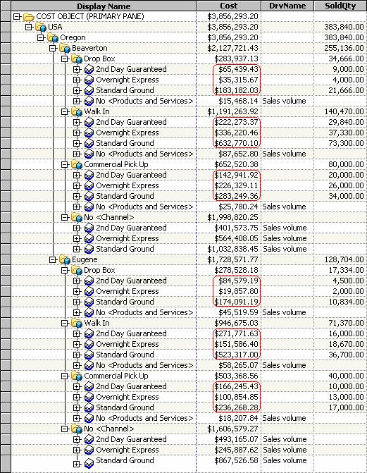 92 Entering Sales Volumes Chapter 13 You see that costs are now assigned to the nine accounts (for each location) that previously did not have costs.