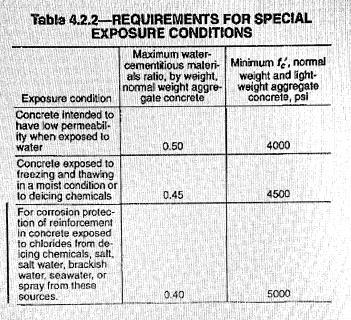Standard Specification for Concrete Aggregates (ASTM C33 Table 2) *Select an aggregate size Step 2: Mixing Water & B3: Air Content Slump, inches. Mixing Water, lb./cu. yd. No. 4 Mortar 3/8 in. 1/2 in.
