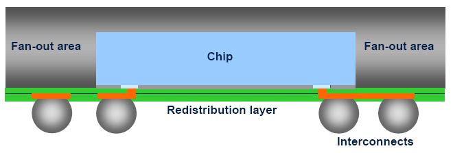 Fan-In WLP PKG size = Chip size ewlb/fan-out WLP PKG size > Chip size chip Fan-In Interconnects only - Number