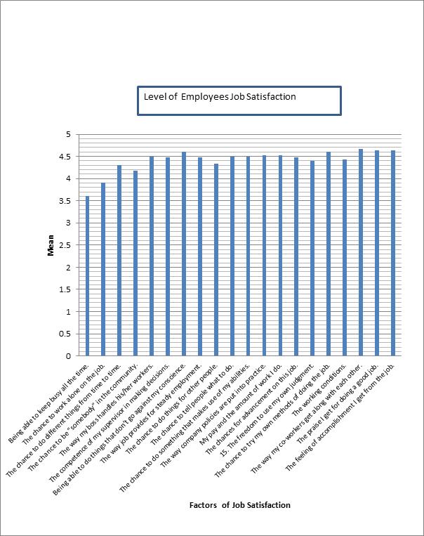 ASSESS THE OVERALL LEVEL OF JOB SATISFACTION: Table 1: Overall level of employee satisfaction Factor Mean Level of satisfaction 1. Being able to keep busy all the time. 3.60 Dissatisfied 2.