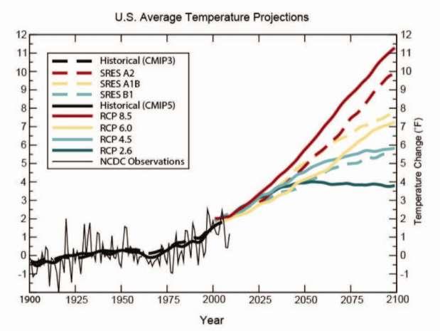 Range of temperature projections for 2100 goes from about 4⁰F to