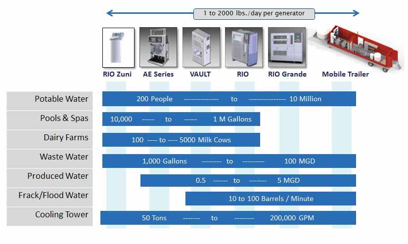 MIOX On-Site Generators Revolutionary self-cleaning generator in the industry