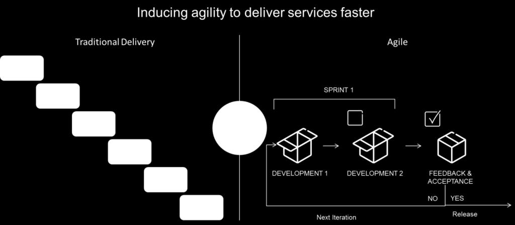 The benefits we help customers derive are, enabling digital business, transformation of demand, adopt Agile, moving to DevOps and finally adopting Multi Paced approach.