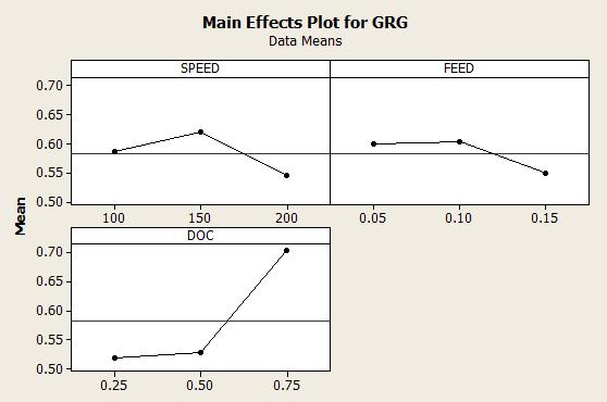 A. Main Effect of Factors on Grey Relational Grade (GRG) Figure 5 : Main Effect of Factors on Grey Relational Grade (GRG) For the combined response maximization or minimization, fig.5.5 gives optimum value of each control factor.
