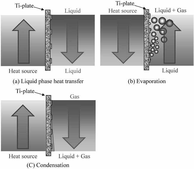 High Heat-transfer Titanium Sheet-HEET - for Heat Exchangers Keitaro TAMURA *1, Yoshio ITSUMI *1, Dr. Akio OKAMOTO *1, Dr. Hideto OYAMA *2, Dr. Hirofumi ARIMA *3, Dr.