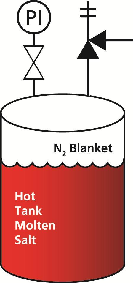 TES design considerations N2 blanketing 60:40 sodium nitrate to potassium nitrate Impurities differ based on production process Chlorides, sulfates, nitrites, carbonates Exposure