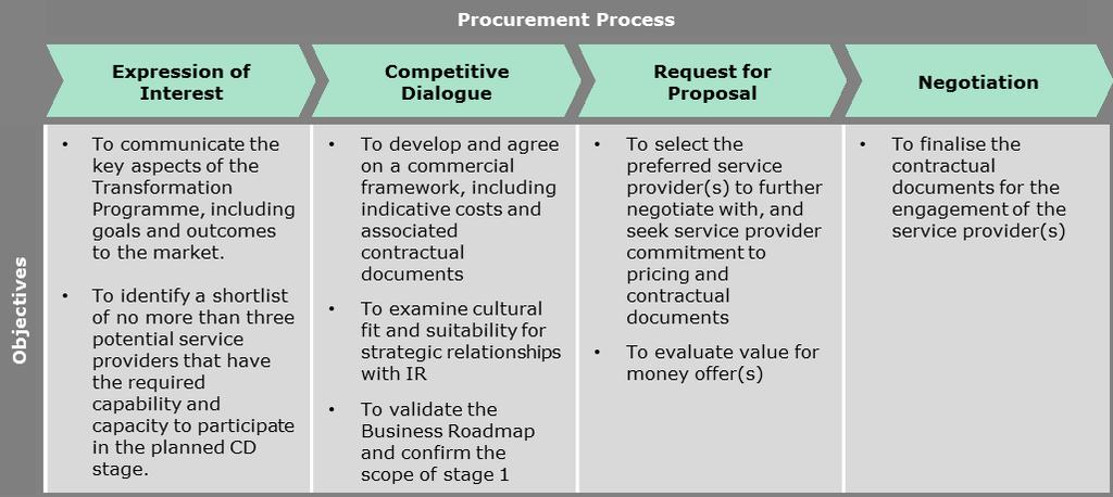 3. Procurement Process To identify a preferred transformation service provider(s), a four-stage process will be used.