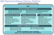 IBM Software Group software Summary has a proven solution for all aspects of software delivery Architecture Management Build & Release Management Services Oriented Architecture Quality Management