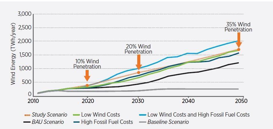 Bottom-up Model Results Suggest Possibilities for Wind but Growth Stagnates under BAU Wind Vision