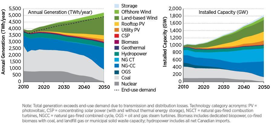 The Study Scenario Drives Significant Changes in the Electric Sector Wind Vision Central Study Scenario In 2013, wind was the 5 th largest contributor to the electricity mix; under the Central Study