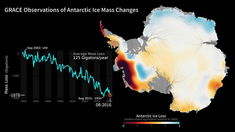 Melting Ice in Polar Regions Arctic Ice (North Pole) Less sea ice is forming and