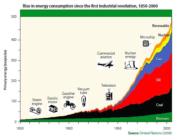 Greenhouse Gases Industrial Revolution (Started in the 1850s) Replaced manual labor with machines Used fossil fuels for