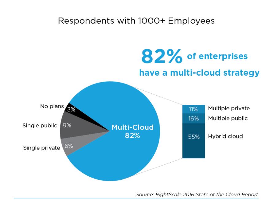 MULTI CLOUD TREND FAVORS CANCOM Customers are using multiple platforms. Cloud users leverage 6 clouds on average.
