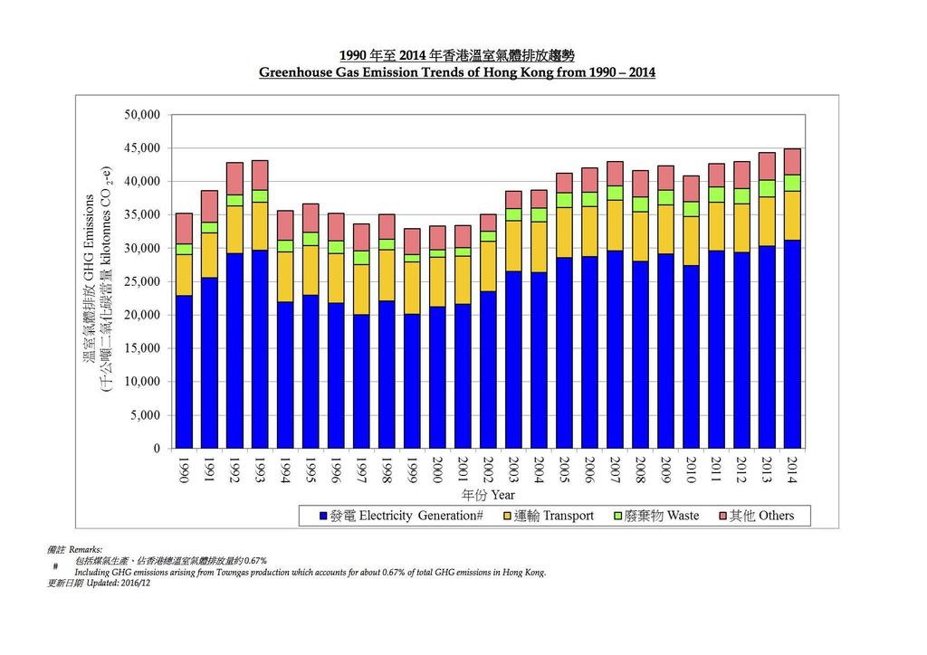 Hong Kong's greenhouse gas emissions from