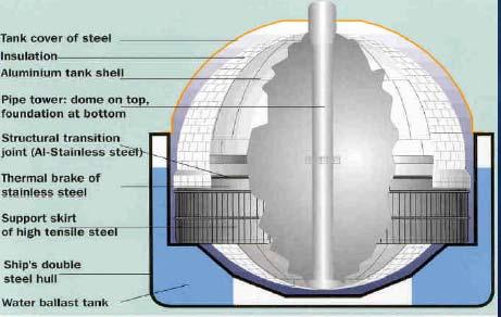 15 Spherical tank cargo containment systems (Moss Rosenberg ) 16 Spherical LNG cargo tanks pros & cons Advantages Independent from the ship s hull hull stresses not transferred into the cargo tanks