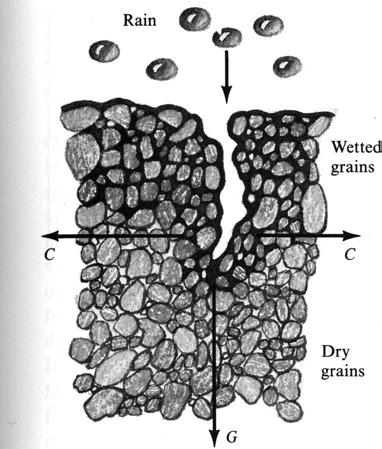 6-2 Infiltration process Driving force - gravity - surface tension (capillary force) wicking Finer soils have stronger capillary force. Why? h Dunne and Leopold (1978, Fig.