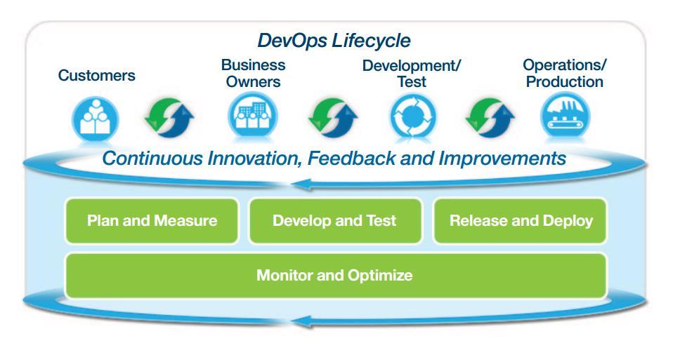 DevOps Lifecycle Source: IBM