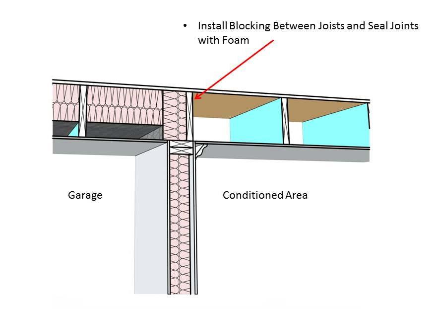 Garage separation Air sealing is provided