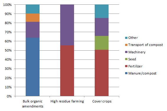 Additional costs. As shown in Figure 2, the major costs for this practice are the manure/compost (i.e., about 64% of the total additional costs), transport to the farm location, and spreading.