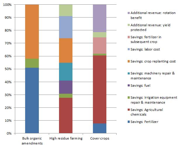 Figure 3. Benefits based on grower input during focus group discussions about the different soil improvement practices.