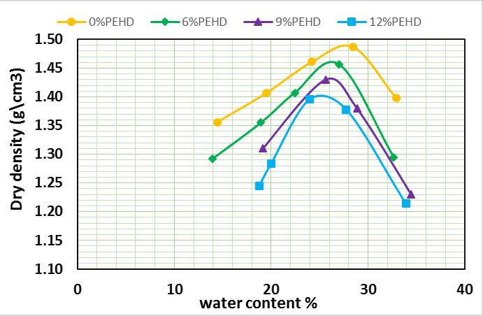 Property Max. dry density (g/cm 3 ) Optimum moisture content % Table-5. Results ofexpansive soil compaction test.