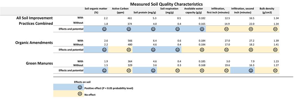Table 2. Soil quality measurements with and without soil improvement practices. The high residue farming practice is not included because there were only two paired fields to compare.