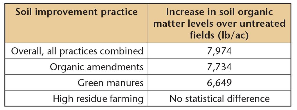 capacity, soil organic matter, active carbon, soil protein levels, and soil respiration (Table 2). Neither bulk density nor water infiltration were significantly affected.