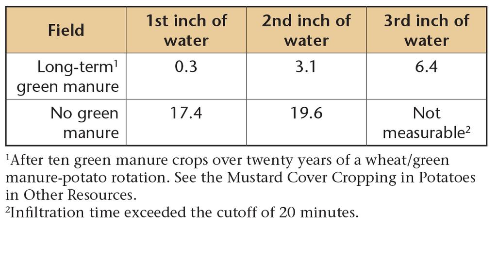These measurements were made in the early spring to minimize the effects of past tillage on infiltration.