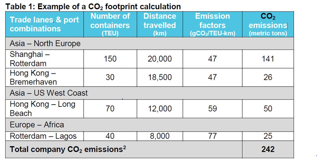 To calculate a company s CO 2 footprint from ocean transport: 1. Identify the trade lanes and port pairs used. 2. Determine the number of containers shipped between each port pair on each trade lane.