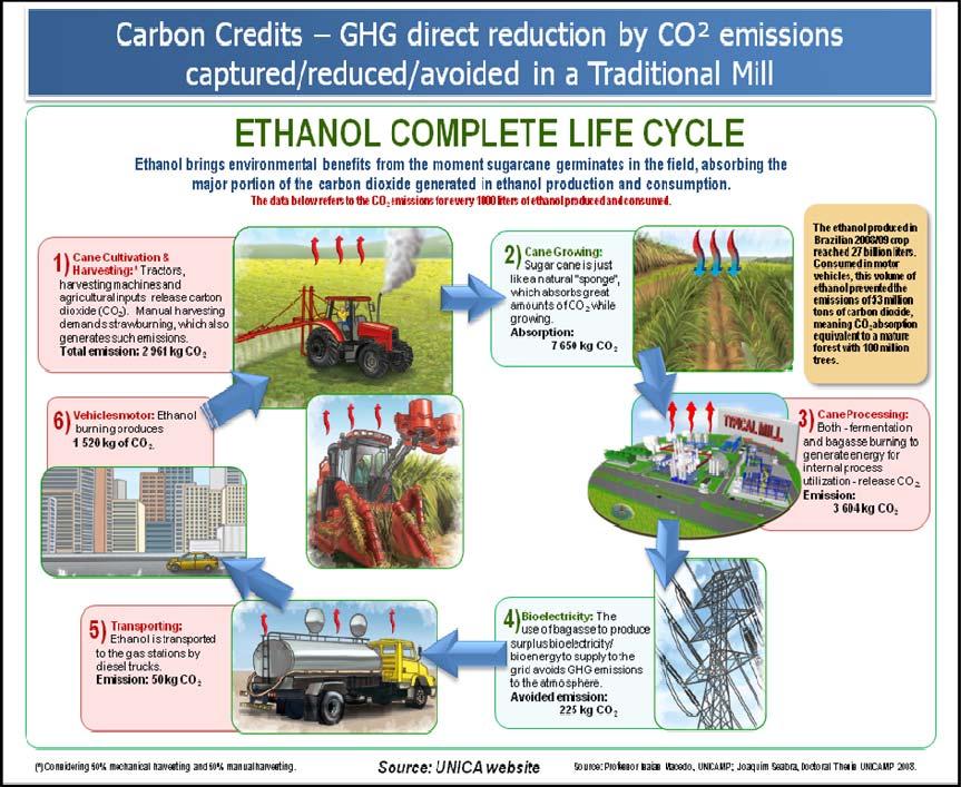 ethanol. So, in the final balance, we have 2.28 kg of avoided CO 2 /litre, when ethanol replaces gasoline as an automotive fuel, less 0.26 kg CO 2 /litre, corresponding to a direct reduction of 2.