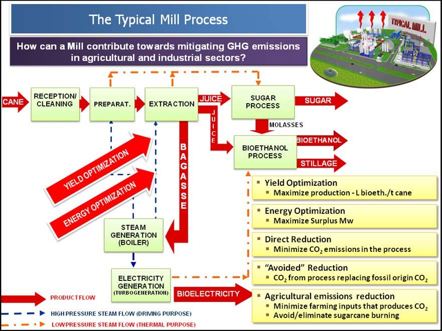 The big question that arises is: How can the mills contribute to further mitigation of direct emissions of GHG in the agricultural and industrial sectors?