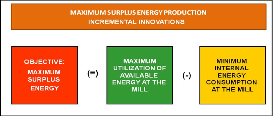 d) In the bioelectricity process The incremental innovation to produce maximum surplus energy leads to the introduction of new technologies that allow maximum use of the energy available at the mill