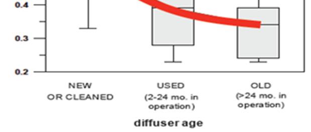 diffusers. It was considered for this purpose, the α factor increased from 0.3 to 0.5, according to Figure 5. Figure 5- Alpha factor evolution with operating times (Rosso, 2013).