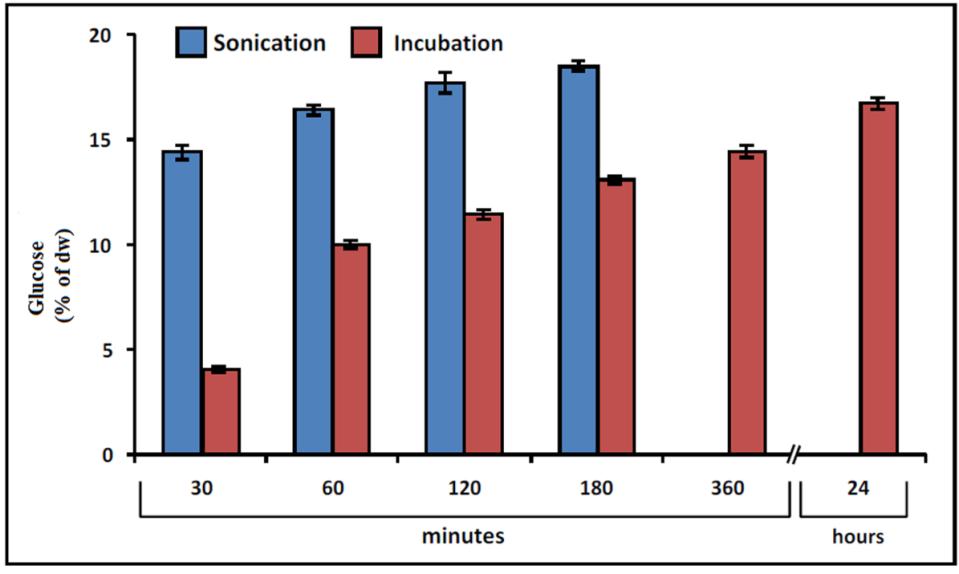 Enzymatic saccharification of Ulva rigida Before carrying the SSF process, the saccharification process is evaluated in isolation glucose Incubation 120 min CH 3 COONa buffer Sonication 120 min