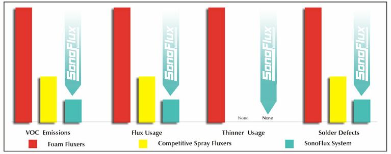 BENEFITS OF SPRAY FLUXING Factors contributing to a rapid payback include: Reduction in flux usage by up to 90% compared to foam fluxing, 75% reduction when compared to competitive spray fluxers
