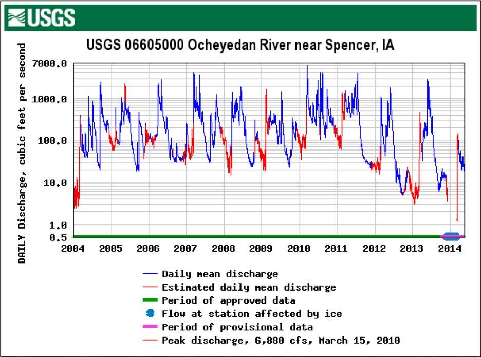 Figure 2. Daily average streamflow at USGS streamgage 06605000 on the Ocheyedan River near Spencer (2004 to 2014).
