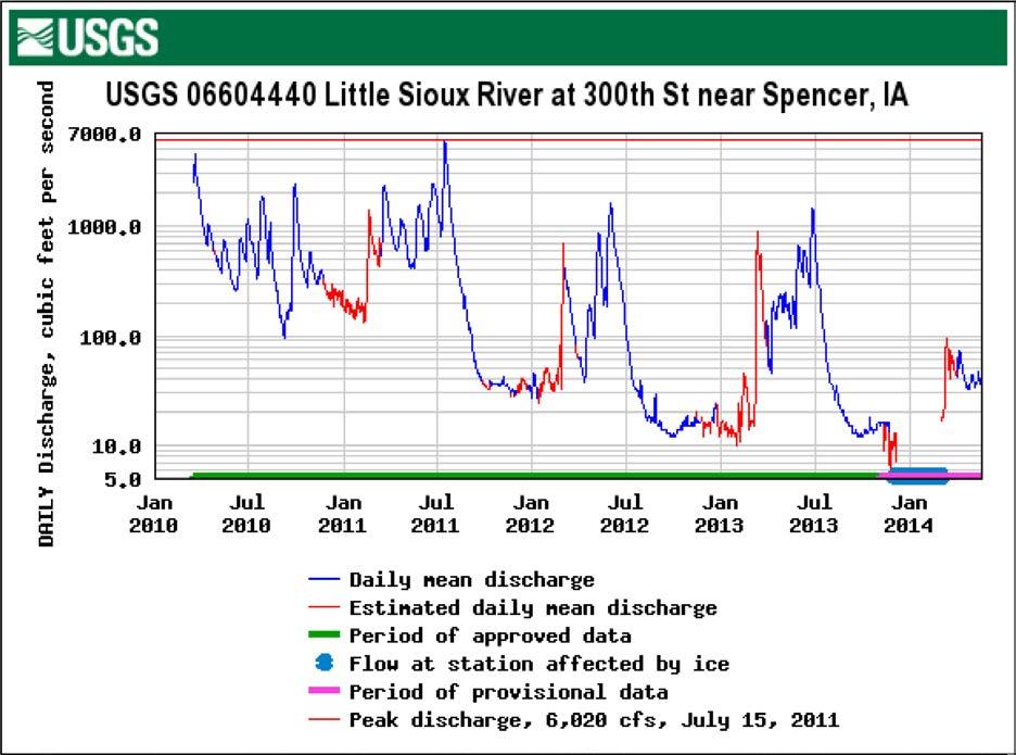 Figure 3. Daily average streamflow at USGS Streamgage 06604440 on the Little Sioux River near Spencer (2004 to 2014). study area.